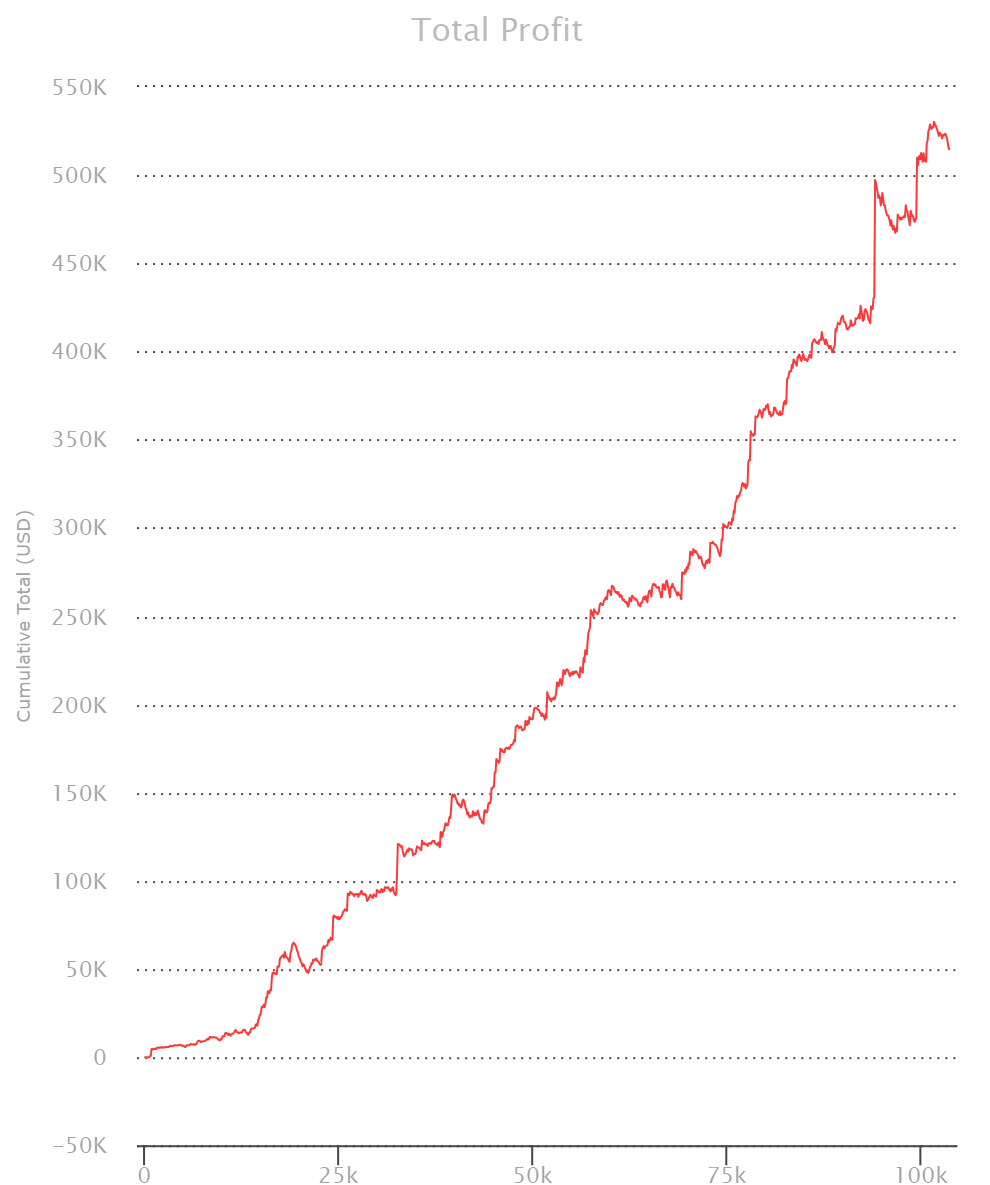 SharkScope lifetime profit graph over 100,000+ tournaments