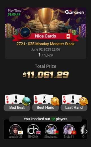 1st of 5,629 in the $25 Monday Monster Stack on GGPoker for $11,061